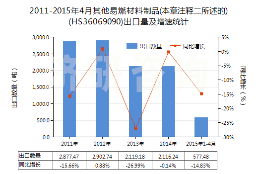 2011-2015年4月其他易燃材料制品(本章注釋二所述的)(HS36069090)出口量及增速統計